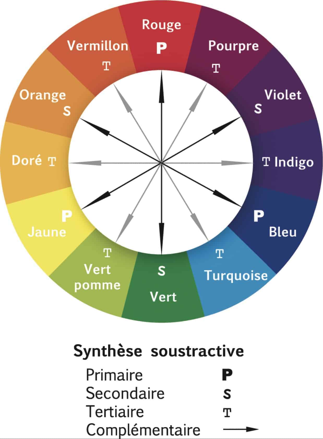 cercle chromatique