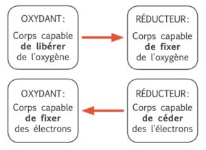 oxydo-réduction