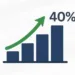 augmenter chiffre d'affaires de 40%